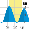 Tide chart for Crescent (North), Sapelo, Georgia on 2022/01/30