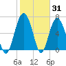 Tide chart for Crescent (North), Sapelo, Georgia on 2022/01/31