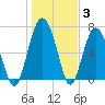 Tide chart for Crescent (North), Sapelo, Georgia on 2022/01/3