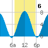 Tide chart for Crescent (North), Sapelo, Georgia on 2022/01/6