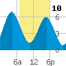 Tide chart for Crescent (North), Sapelo, Georgia on 2022/02/10