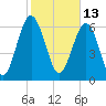 Tide chart for Crescent (North), Sapelo, Georgia on 2022/02/13