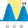 Tide chart for Crescent (North), Sapelo, Georgia on 2022/02/14