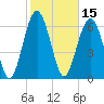Tide chart for Crescent (North), Sapelo, Georgia on 2022/02/15