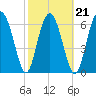 Tide chart for Crescent (North), Sapelo, Georgia on 2022/02/21