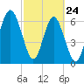 Tide chart for Crescent (North), Sapelo, Georgia on 2022/02/24