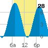 Tide chart for Crescent (North), Sapelo, Georgia on 2022/02/28