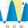 Tide chart for Crescent (North), Sapelo, Georgia on 2022/02/2