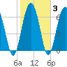 Tide chart for Crescent (North), Sapelo, Georgia on 2022/02/3