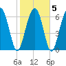 Tide chart for Crescent (North), Sapelo, Georgia on 2022/02/5