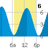 Tide chart for Crescent (North), Sapelo, Georgia on 2022/02/6