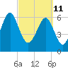 Tide chart for Crescent (North), Sapelo, Georgia on 2022/03/11