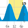 Tide chart for Crescent (North), Sapelo, Georgia on 2022/03/15