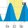 Tide chart for Crescent (North), Sapelo, Georgia on 2022/03/16