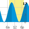 Tide chart for Crescent (North), Sapelo, Georgia on 2022/03/17