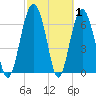 Tide chart for Crescent (North), Sapelo, Georgia on 2022/03/1