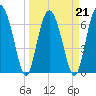 Tide chart for Crescent (North), Sapelo, Georgia on 2022/03/21