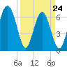Tide chart for Crescent (North), Sapelo, Georgia on 2022/03/24