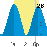 Tide chart for Crescent (North), Sapelo, Georgia on 2022/03/28