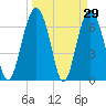 Tide chart for Crescent (North), Sapelo, Georgia on 2022/03/29