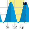 Tide chart for Crescent (North), Sapelo, Georgia on 2022/03/30