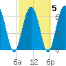 Tide chart for Crescent (North), Sapelo, Georgia on 2022/03/5
