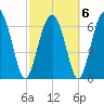 Tide chart for Crescent (North), Sapelo, Georgia on 2022/03/6