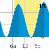 Tide chart for Crescent (North), Sapelo, Georgia on 2022/04/15