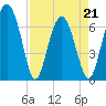Tide chart for Crescent (North), Sapelo, Georgia on 2022/04/21