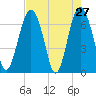 Tide chart for Crescent (North), Sapelo, Georgia on 2022/04/27