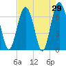 Tide chart for Crescent (North), Sapelo, Georgia on 2022/04/29