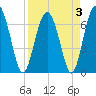Tide chart for Crescent (North), Sapelo, Georgia on 2022/04/3