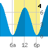 Tide chart for Crescent (North), Sapelo, Georgia on 2022/04/4