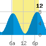 Tide chart for Crescent (North), Sapelo, Georgia on 2022/05/12