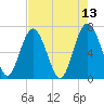 Tide chart for Crescent (North), Sapelo, Georgia on 2022/05/13