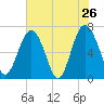 Tide chart for Crescent (North), Sapelo, Georgia on 2022/05/26