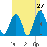 Tide chart for Crescent (North), Sapelo, Georgia on 2022/05/27