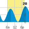 Tide chart for Crescent (North), Sapelo, Georgia on 2022/05/28