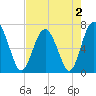 Tide chart for Crescent (North), Sapelo, Georgia on 2022/05/2