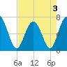 Tide chart for Crescent (North), Sapelo, Georgia on 2022/05/3