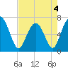 Tide chart for Crescent (North), Sapelo, Georgia on 2022/05/4