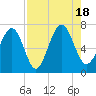 Tide chart for Bellville Point, Georgia on 2022/08/18