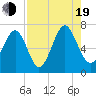 Tide chart for Bellville Point, Georgia on 2022/08/19