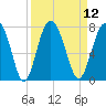 Tide chart for Crescent (North), Sapelo, Georgia on 2022/09/12