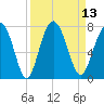 Tide chart for Crescent (North), Sapelo, Georgia on 2022/09/13