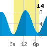Tide chart for Crescent (North), Sapelo, Georgia on 2022/09/14