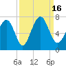 Tide chart for Crescent (North), Sapelo, Georgia on 2022/09/16