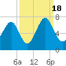 Tide chart for Crescent (North), Sapelo, Georgia on 2022/09/18