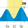 Tide chart for Crescent (North), Sapelo, Georgia on 2022/09/20