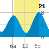 Tide chart for Crescent (North), Sapelo, Georgia on 2022/09/21